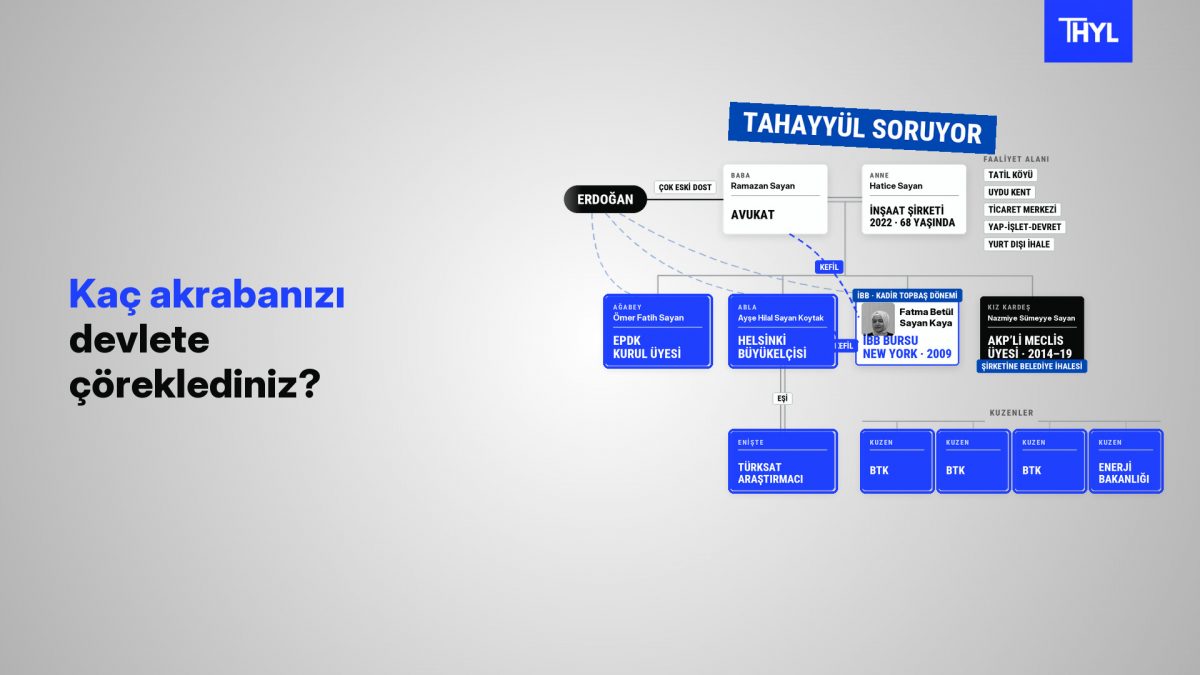 Tahayyül’ün videosundan: Sayan Kaya’nın 776 günlük bakanlığı ve 60’a yakın özel kalem müdürü. Tabela temsilî çizimdir. İkinci görsel: Sayan ailesinin kamudaki görevlerini gösteren şema. Mavi kutular bugün kamuda görev ya